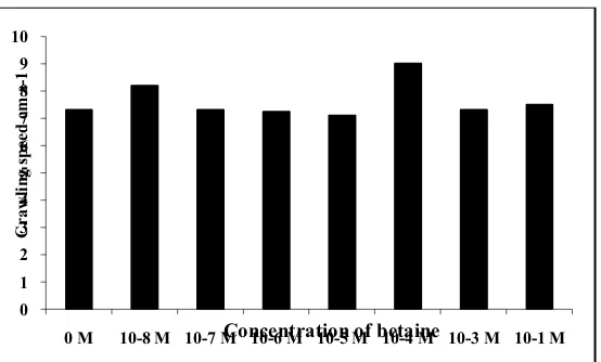 Fig. 3. Crawling speed of A. amurensis to different molar concentration of Betaine solution (flow rate 1.1