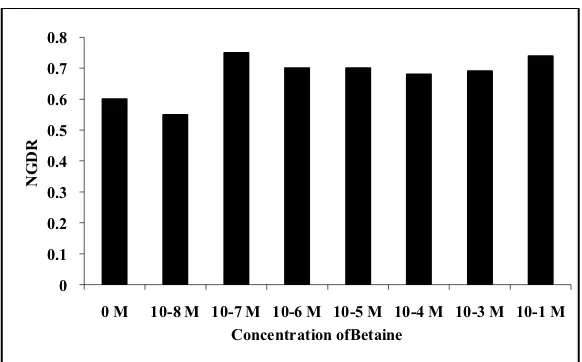 Fig. 4. NGDR of A. amurensis to different molar concentration of  Betaine solution (flow rate 1.1
