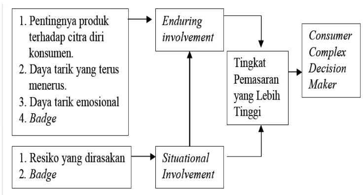 Gambar 2.4. Model Keterlibatan Konsumen (Assael, 1992) 