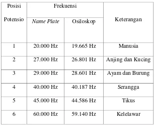 Tabel 4.1 Perbandingan Name Plate dan Hasil Osiloskop. 