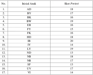 Tabel 3. Skor Pretest 