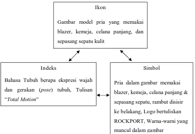 Gambar 4.4 Iklan ROCKPORT dalam Tiga Kategori Tanda Pierce 