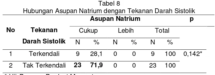 Tabel 8 Hubungan Asupan Natrium dengan Tekanan Darah Sistolik 