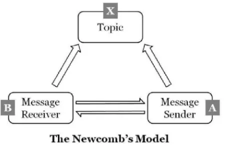 Gambar 3.  Model Newcomb 