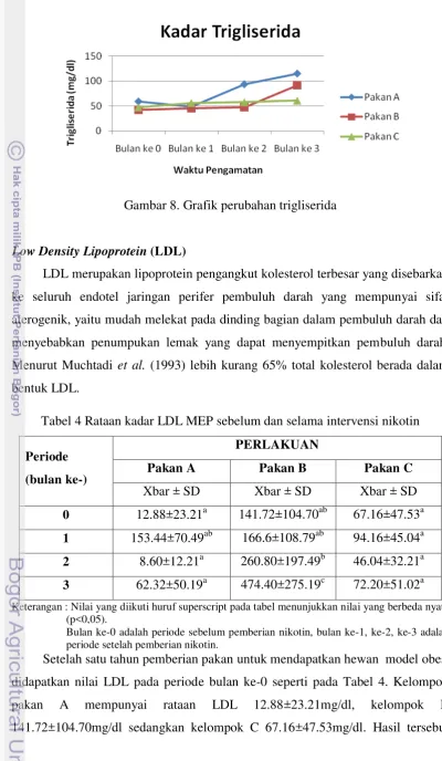 Gambar 8. Grafik perubahan trigliserida 