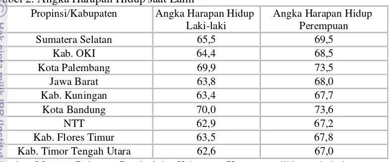 Tabel 2. Angka Harapan Hidup saat Lahir 