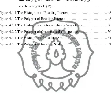 Figure 4.1.1.The Histogram of Reading Interest ........................................