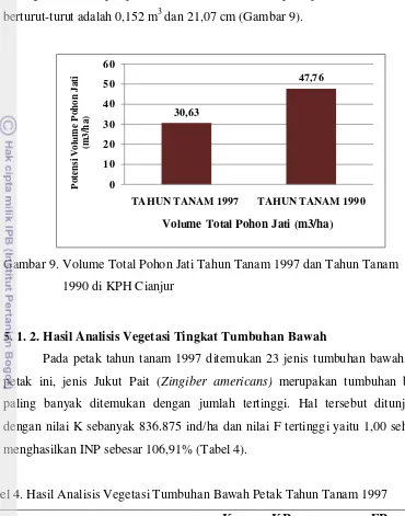 Tabel 4. Hasil Analisis Vegetasi Tumbuhan Bawah Petak Tahun Tanam 1997 