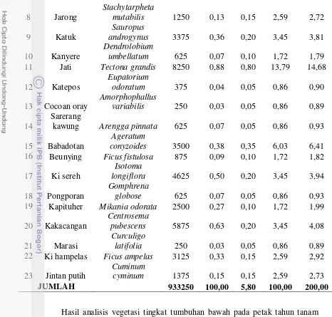 Tabel 5. Hasil Analisis Vegetasi Tumbuhan Bawah Petak Tahun Tanam 1990 