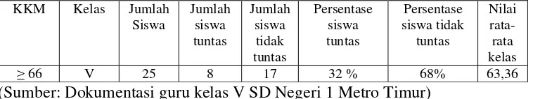 Tabel 1.01  Persentase ketuntasan nilai UTS semester ganjil pembelajaran PKn   kelas V SD Negeri 1 Metro Timur 