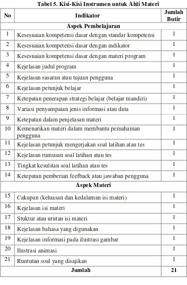 Tabel 5. Kisi-Kisi Instrumen untuk Ahli Materi 