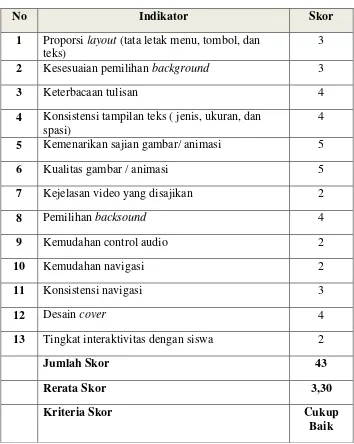 Tabel 8. Data Hasil Penilaian oleh  Ahli Media Tahap 1 