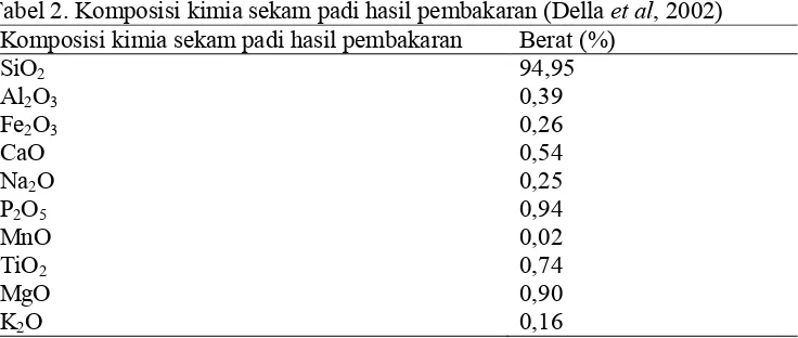 Tabel 1. Komposisi kimia sekam padi hasil ekstraksi (Sembiring dan Karo-karo, 2007) 