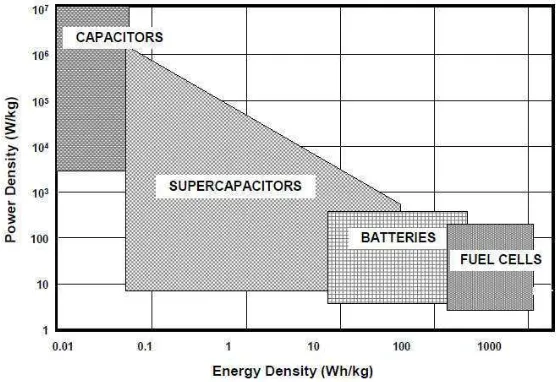 Gambar 3. Hasil plot perangkat penyimpanan energi (Kotz, 2000).  