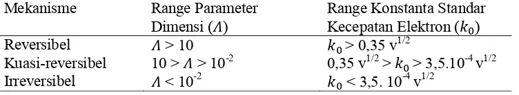 Tabel 3. Perbedaan mekanisme reversibel, irreversibel, dan kuasi-reversibel berdasarkan nilai k0 dan � (Aristov and Habekost, 2015)