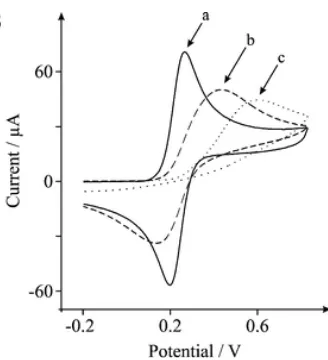 Gambar 8. Voltamogram siklik untuk transfer  muatan secara a) reversibel, b) kuasi-reversibel, c) irreversibel pada arus normal (Heinze, 1984)