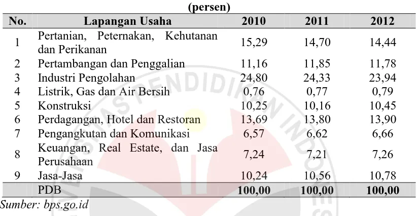Tabel 1.1 Kontribusi Sektor PDB Menurut Lapangan Usaha Tahun 2010-2012 