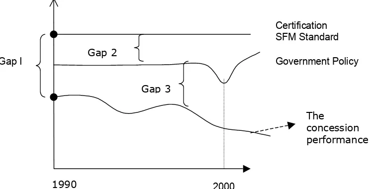 Figure 2. Gap between SFM standard, government policy and concessionperformance