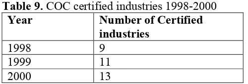 Table 9. COC certified industries 1998-2000