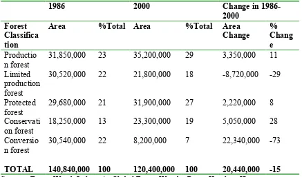 Table 1.  Forest Area in Indonesia 1986-2000
