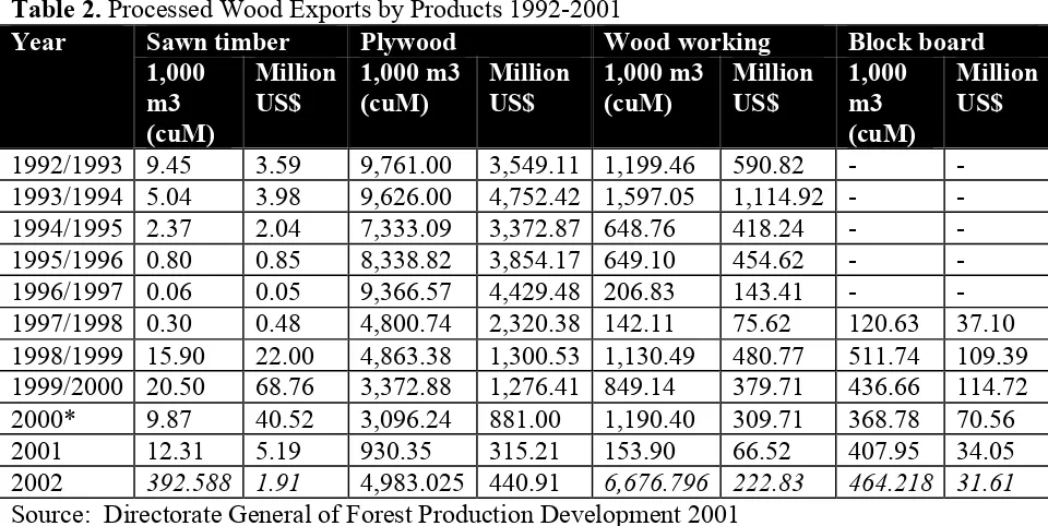 Table 2. Processed Wood Exports by Products 1992-2001