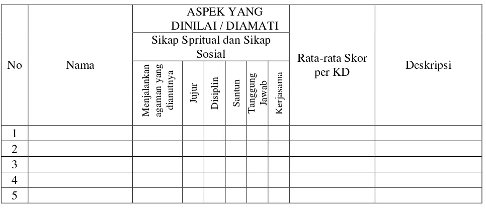 Tabel Rekapitulasi Skor Sikap Spiritual dan Sikap Sosial 