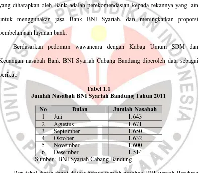 Tabel 1.1 Jumlah Nasabah BNI Syariah Bandung Tahun 2011 