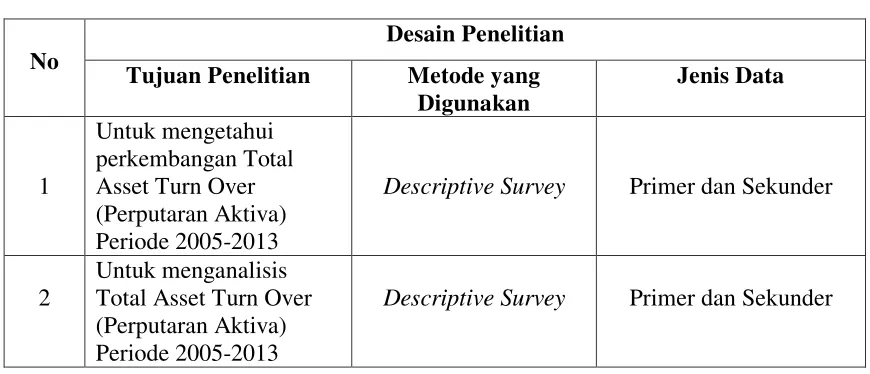 Tabel 3.1 Desain Penelitian 