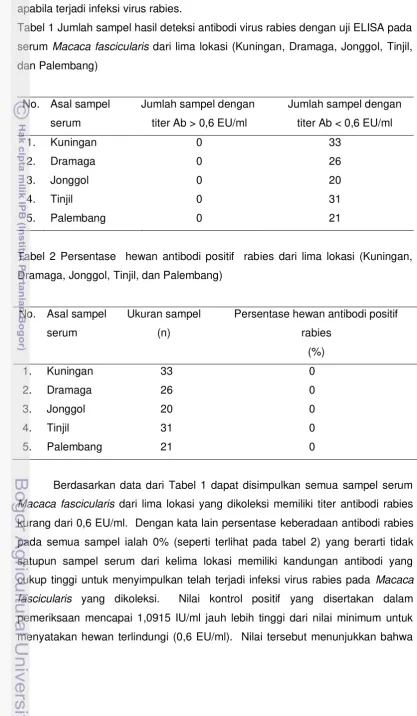 Tabel 1 Jumlah sampel hasil deteksi antibodi virus rabies dengan uji ELISA pada 