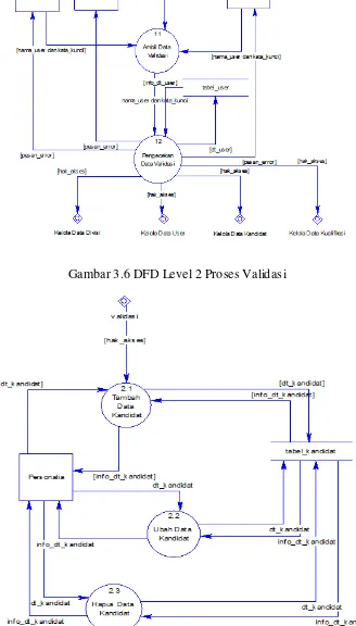 Gambar 3.7 DFD Level 2 Proses Pengelolaan Kandidat
