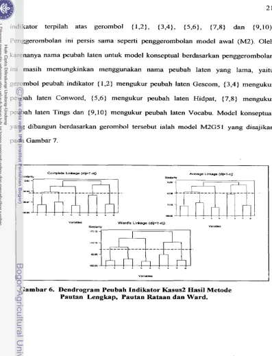 Gambar 6. Dendrogram Peubah Indikator Kasus2 Hasil Metode 