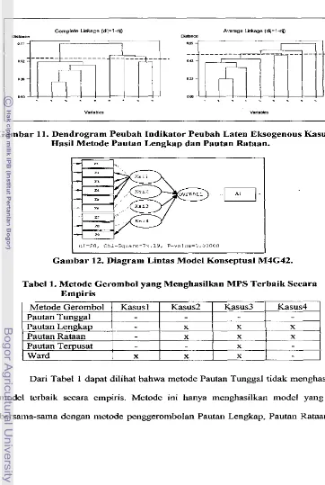 Gambar 11. Dendrogram Peubah Indikator Peubah Laten Eksogenous Kasus4 