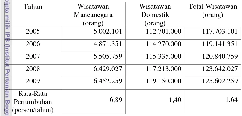 Tabel 2.  Jumlah Wisatawan Mancanegara maupun Domestik yang Berkunjung ke Indonesia pada Tahun 2005–2009 