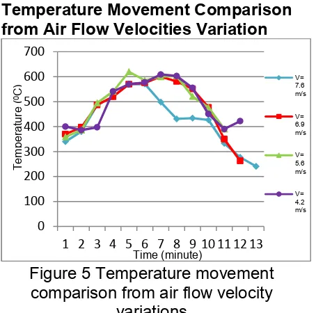 Figure 5 Temperature movement