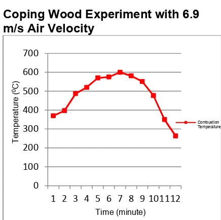 Figure 1 Correlation between time andcombustion temperature at v=7.6 m/s