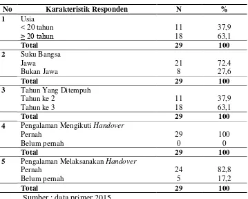 Tabel 3.  Gambaran distribusi frekwensi karakteristik responden 