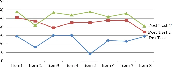 Gambar 1. Grafik Skor Rata-Rata Komunikasi Efektif Pada Pelaksanaan 