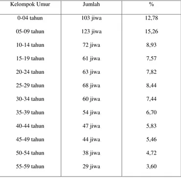 Tabel 1: Komposisi Penduduk Dusun Waringin Harjo Berdasarkan Kelompok 