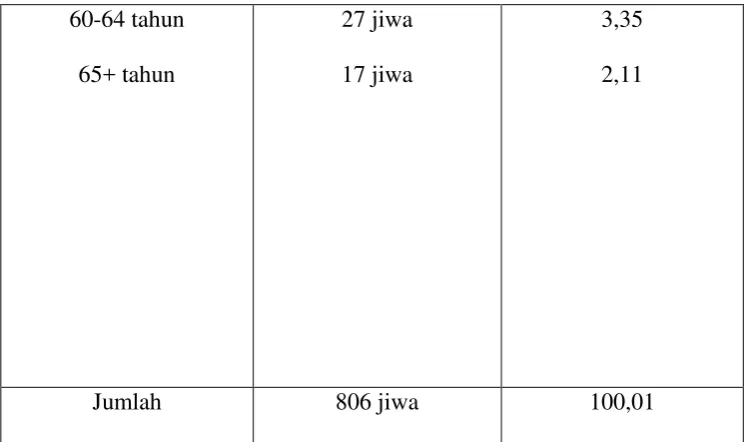 Tabel 1 di atas menunjukkan bahwa Dusun Waringin Harjo memiliki komposisi 