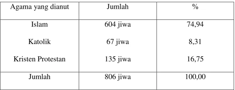 Tabel 2 : Komposisi Penduduk Dusun Waringin Harjo Berdasarkan Agama Yang 