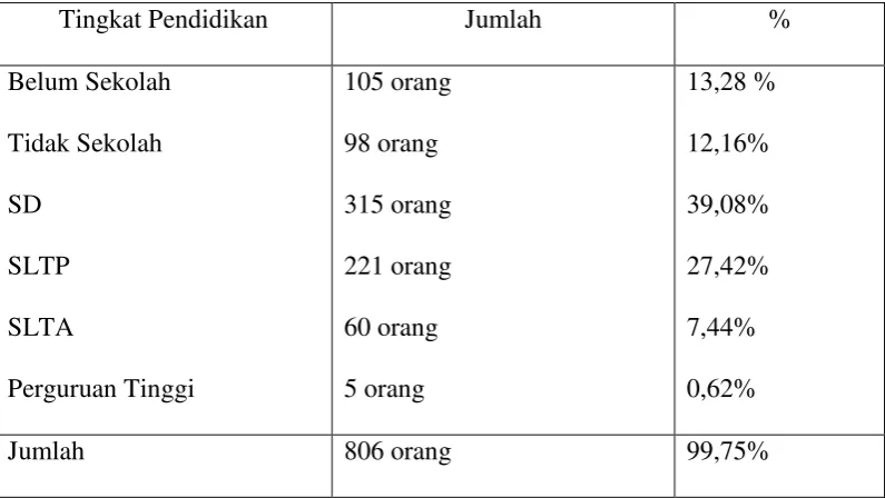 Tabel 3 : Komposisi Penduduk Dusun Waringin Harjo berdasarkan Tingkat 