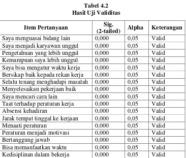 Tabel 4.2 Hasil Uji Validitas  