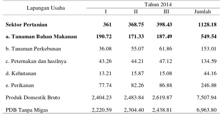 Tabel 1. Rekapitulasi produk domestik bruto Indonesia triwulan III, 2014