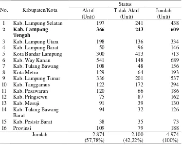 Tabel 2. Jumlah koperasi yang ada di setiap kabupaten/kota yang ada diProvinsi Lampung, 2015
