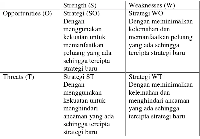 Gambar 2. Matrik SWOTSumber: Wheelen dan Hunger, 2004