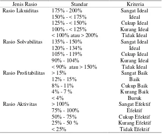 Tabel 7. Standar pengukuran rasio likuiditas, solvabilitas,rentabilitas dan aktivitas menurut Kementrian Koperasidan UKM, 2007