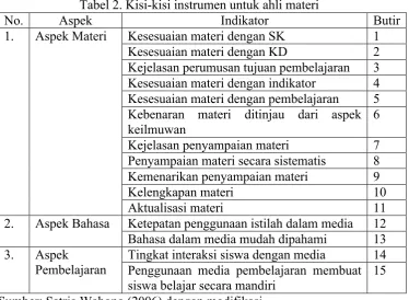 Tabel 2. Kisi-kisi instrumen untuk ahli materi
