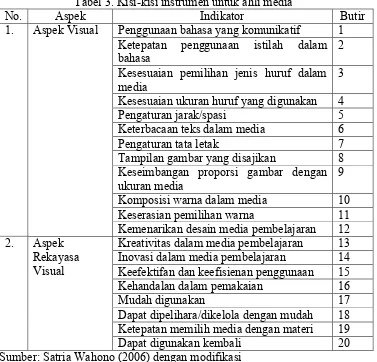 Tabel 3. Kisi-kisi instrumen untuk ahli media