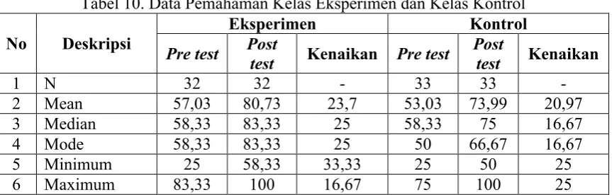 Tabel 10. Data Pemahaman Kelas Eksperimen dan Kelas Kontrol