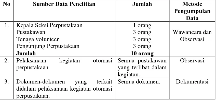 Tabel 1. Jumlah Sumber Data Penelitian 